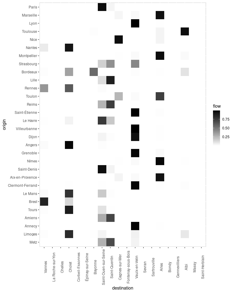 A matrix representation of the flows. The figure shows essentially the same things as the previous bar plot. In most of the cases, the flow outgoing from a origin location goes to a unique destination location. The main exception is the pair Saint-Ouen-sur-Seine and Saint-Quentin who share incoming flows.