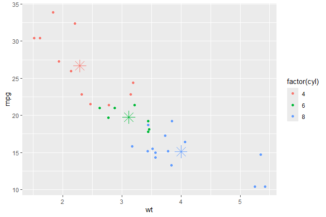 Scatter plot with three added star-shaped points showing the centroid of each group, i.e., the location of the mean  wt and mean mpg for each group on the plot itself.
